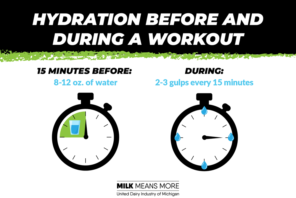 A chart explains how water should be consumed before and during a workout.