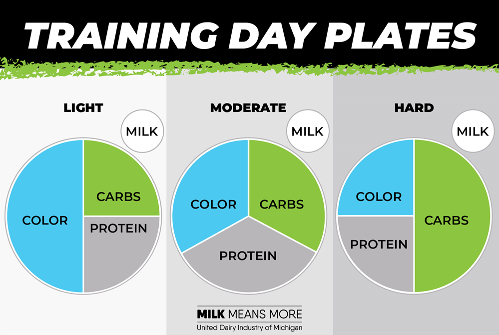 School lunches can provide a number of healthy options for student-athletes. Include milk, protein, carbs, and color, you set yourself up for success on the field and in the classroom