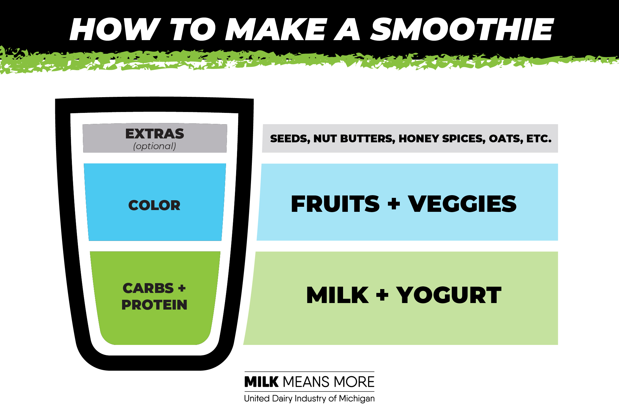 A graphic explains that the majority of a smoothie should be split into carbs and protein, like milk and yogurt, and fruits and vegetables. The extras like seeds, nut butters, honey spices and oats fill in the small top portion and are optional.