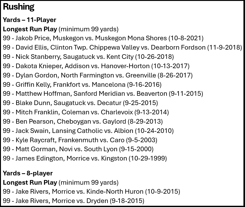 This chart shows every player in MHSAA history to run 99 yards on one carry. 