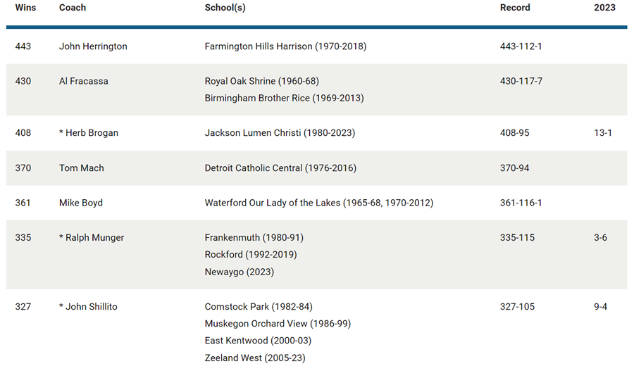 This list shows that entering this season, Shillito ranked seventh all-time and third among active coaches for football victories in the MHSAA record book. 